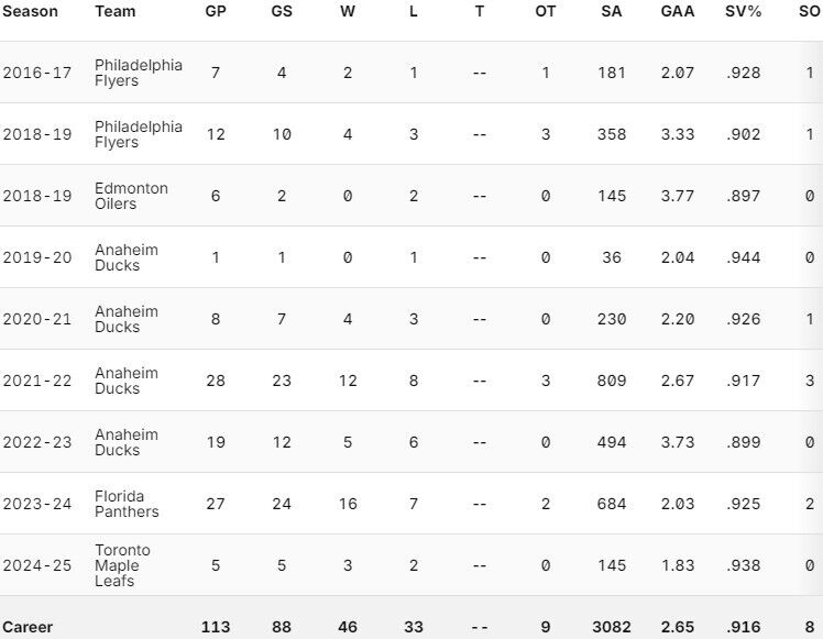 Anthony Stolarz is the Number One Goalie for the Toronto Maple Leafs